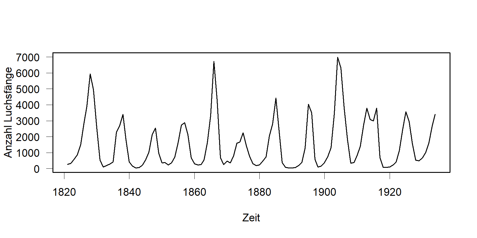 Zeitreihe von Luchsfängen in Kanada, aus Brockwell and Davis (1991)