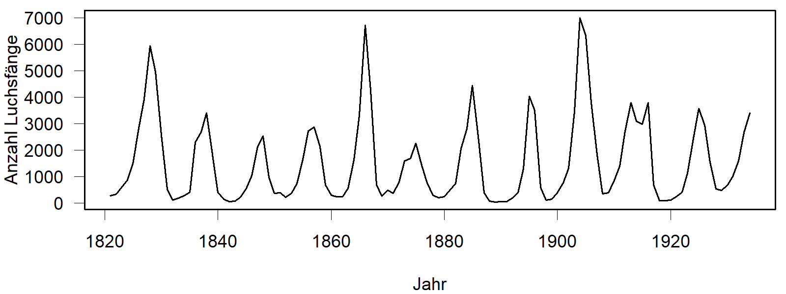 Zeitreihe von Luchsfängen in Kanada, aus Brockwell and Davis (1991)