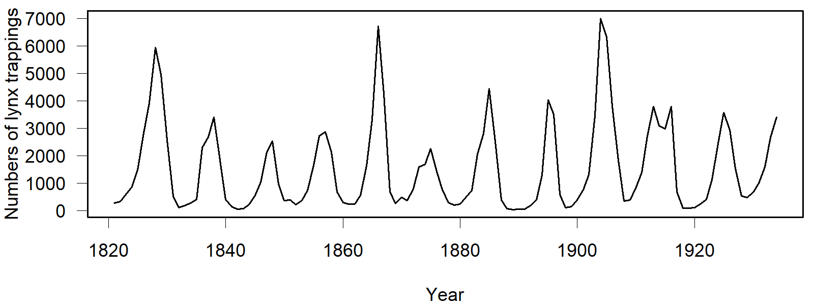 Time series of lynx catches in Canada, from Brockwell and Davis  (1991)